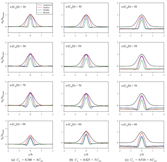 Fig.  3.  Comparison  between  the  analytical  and  numerical  solutions  by  the  k-ε  model.