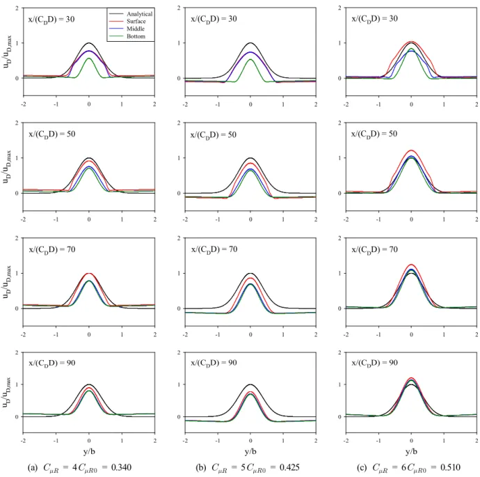 Fig.  4.  Comparison  between  the  analytical  and  numerical  solutions  by  the  RNG  k-ε  model.