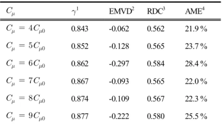 Table  2.  ,  EMDV,  RDC  and  AME  from  the  RNG  k-ε  model’s  results  (    = 0.085)1 EMVD 2 RDC 3 AME 4 0.843-0.0620.562 21.9 % 0.852-0.1280.56523.7 % 0.862-0.2970.58428.4 % 0.867-0.0930.56522.0 % 0.874-0.109