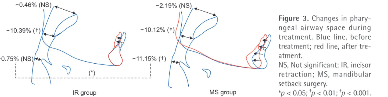 Figure 3. Changes in phary-