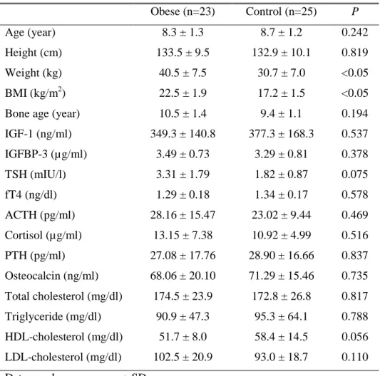 Table  1.  Anthropometric  and  endocrine  characteristics  of  obese  and  control  groups  Obese (n=23)  Control (n=25)  P  Age (year)  8.3 ± 1.3  8.7 ± 1.2  0.242  Height (cm)  133.5 ± 9.5  132.9 ± 10.1  0.819  Weight (kg)  40.5 ± 7.5  30.7 ± 7.0  &lt;0
