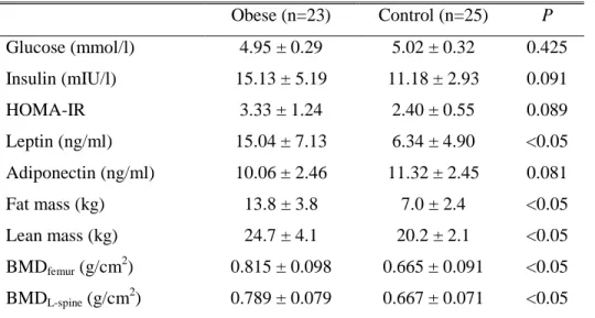Table 2. Metabolic parameters, body composition and bone mineral density of  obese and control groups 
