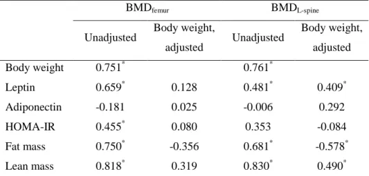 Table 3. Correlation of metabolic parameters and body composition with bone  mineral density 