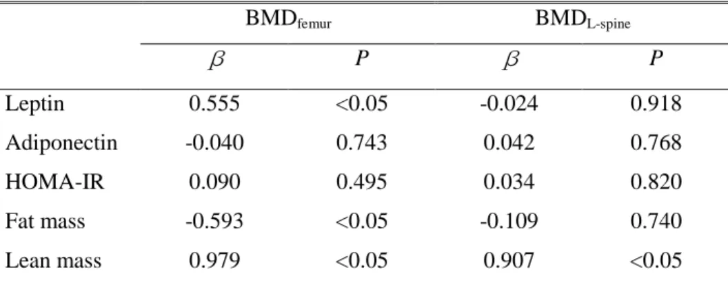 Table  4.  Serum  leptin,  adiponectin levels,  HOMA-IR  and  body  composition  as independent predictors of bone mineral density 