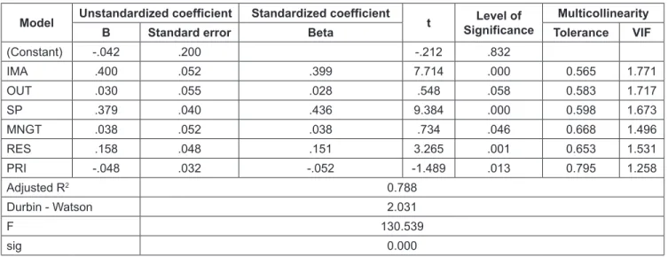 Table 5: Results of the regression analysis