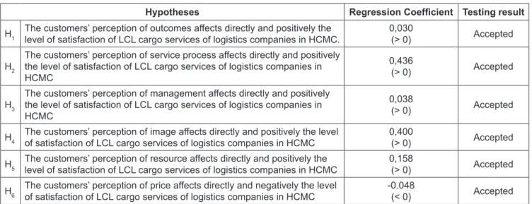 Table 6: Results of hypothesis testing