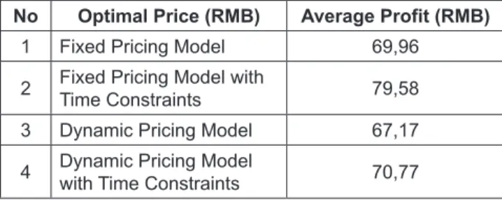 Table 7: Optimal price and average profit in four models No Optimal Price (RMB) Average Profit (RMB)