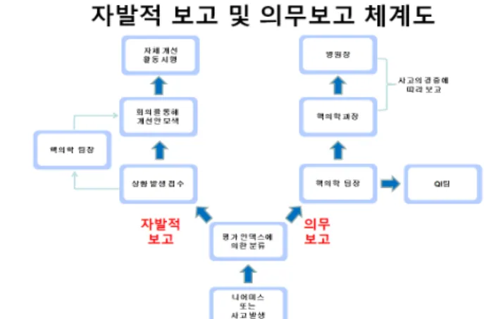 Fig 1. Action flow chart. Fig. 2. Establishing the report system chart.