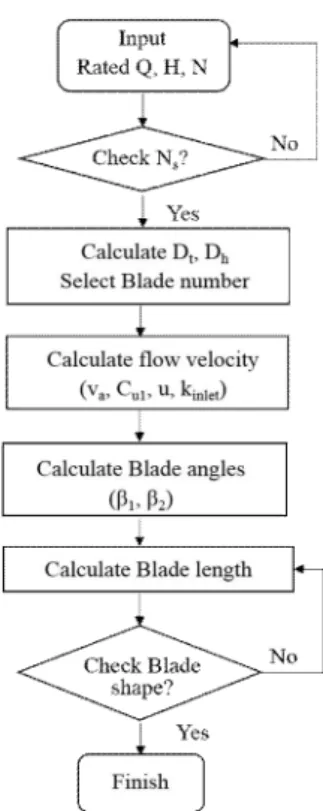 Fig.  1.  Runner  design  flow  chart.