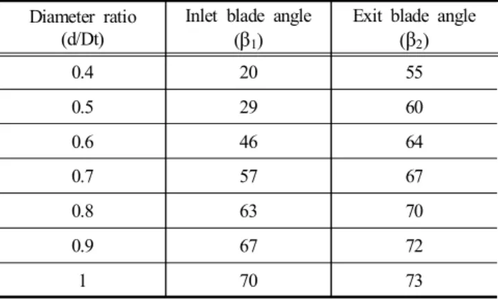 Fig.  3.  Runner  blade  geometry.