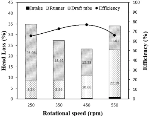 Fig.  12.  Head  loss  of  each  component  at  design  flow  rate.