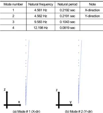 Fig. 9. Mode shape of reactor containment building Fig. 10. Floor response spectrum of containment builidng