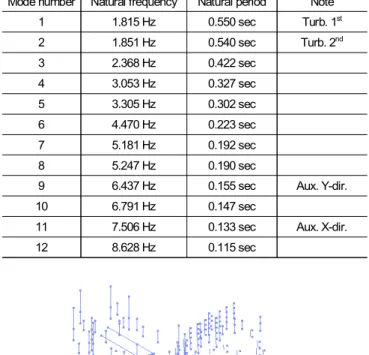 Table 2. Modal analysis results of auxiliary building Mode number Natural frequency Natural period Note