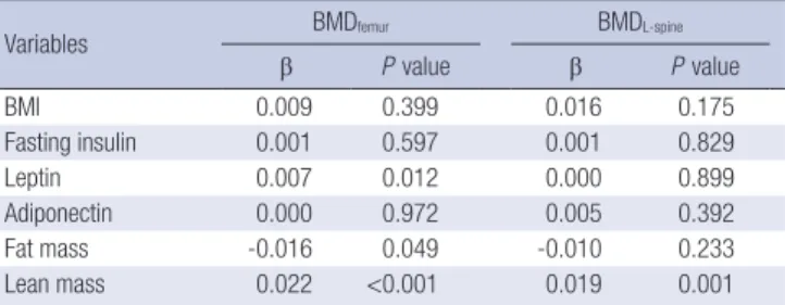 Table 3. Body mass index, serum fasting insulin, leptin, adiponectin levels and body  composition as independent predictors of bone mineral density