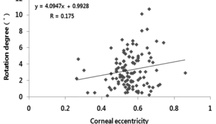 Fig. 1. The direction of lens rotation according to corneal eccentricity.