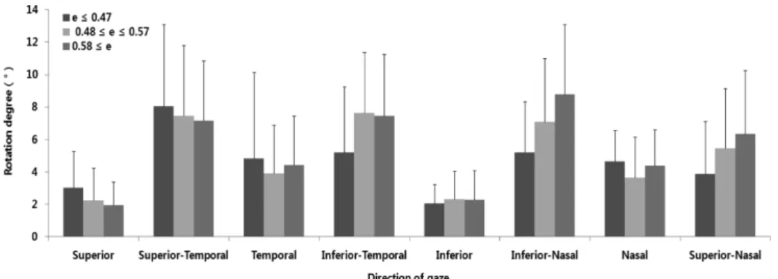 Table 2. The speed of lens-reorientation after mis-location of 45 o  to temporal direction when analyzed by corneal eccentricity  Time section (sec) e<0.48 (mm/s) 0.48 ≤e<0.58(mm/s) 0.58 ≤e (mm/s) p-value 0~15 0.233 ±0.038 0.204±0.065 0.210±0.073 0.3