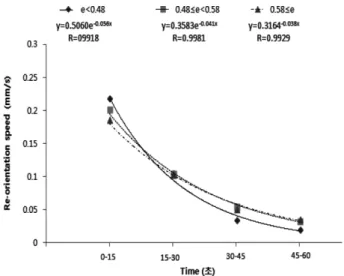 Fig. 9. The speed of lens-reorientation after mis-location of 45 o  to nasal direction when analyzed by corneal eccentricity.