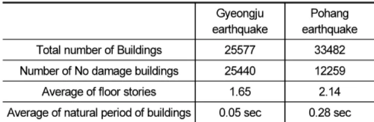 Table 4.  Eartquake damage assessment of the Gyeongju earth- earth-quake and the Pohang earthearth-quake
