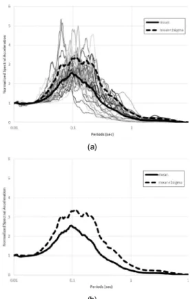 Fig. 6. Horizontal velocity response spectra: (a) spectra for 28 re- re-cords, (b)   and    spectra