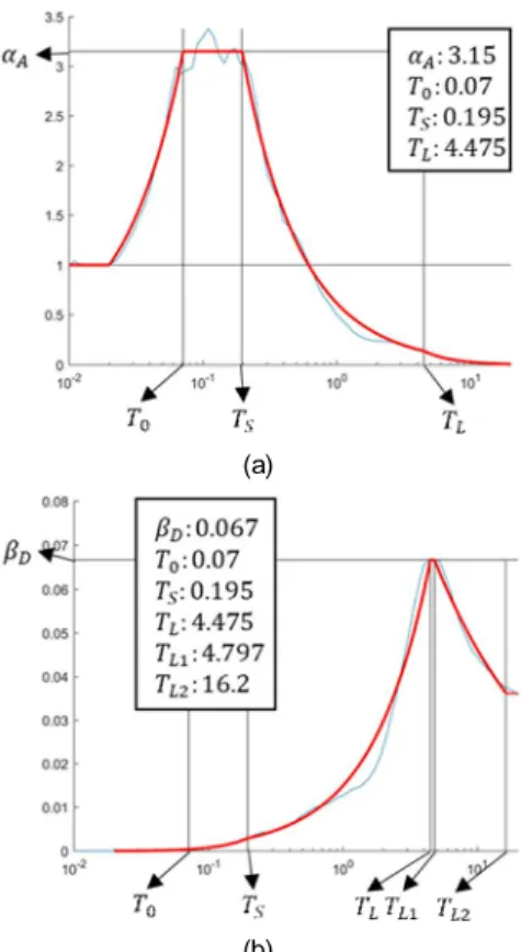 Table 3. Amplification factors and transition periods of horizontal res- res-ponse spectra