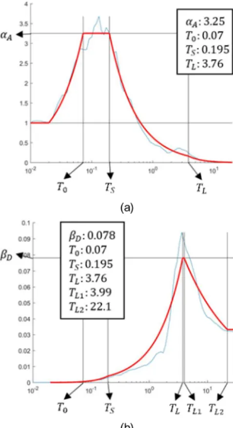 Fig. 12. Vertical velocity response spectra: (a) spectra for 28 re- re-cords, (b)   and    spectra