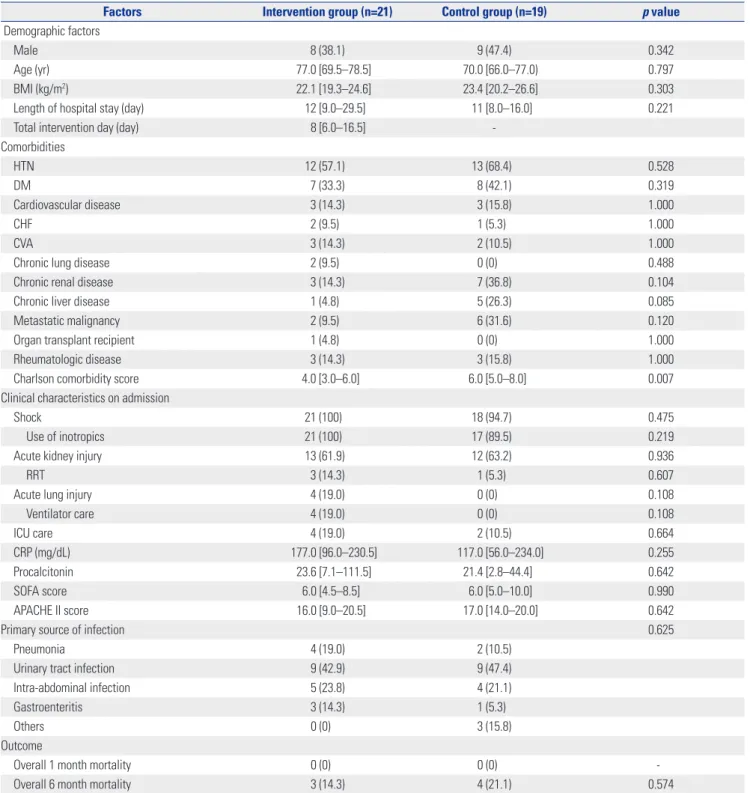 Table 1.  Baseline Characteristics of Study Participants