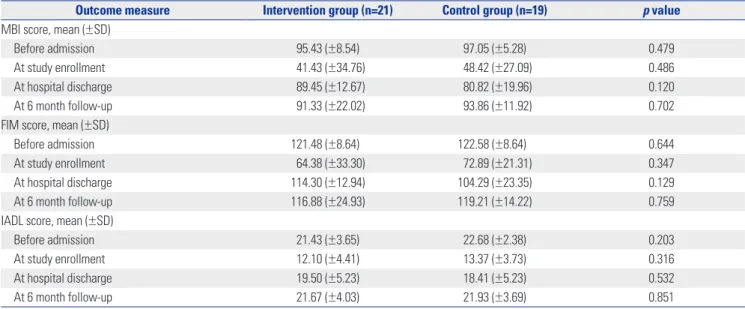 Table 2.  Functional Outcomes at Time of Assessment according to Study Group 