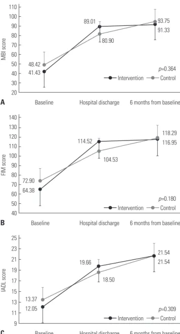 Fig. 3  Change in functional outcome (MBI, FIM, and IADL) scores dur- dur-ing the study period in the intervention and control groups