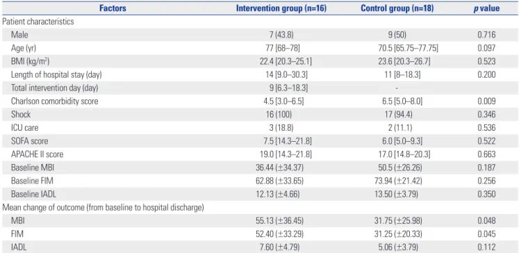 Table 3.  Baseline Characteristics and Change in Functional Outcome Scores during Hospital Stay in a Subgroup with APACH II Scores ≥10 