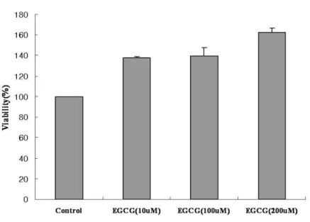 Figure 1. Effects on cytotoxicity in human IVD cells. The target cells (1.5 X 10 4 cells per  well) were placed in each well of 96-well plates and then added various concentrations of  EGCG  (10,  100,  200 µ M)  for  24h