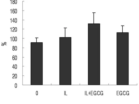 Figure  3.  Newly  synthesized  proteoglycan  of  human  IVD  cells  treated  IL-1 β(10ng/㎖ ㎖ ㎖ ㎖)  and/or EGCG(100µM)