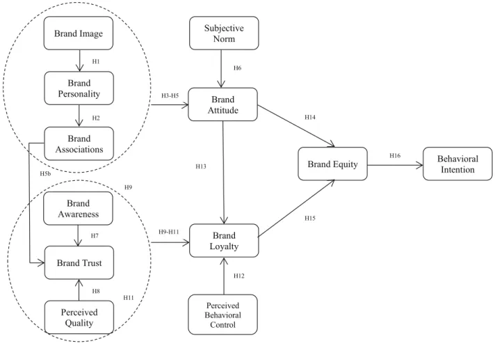 Figure 1: Research model