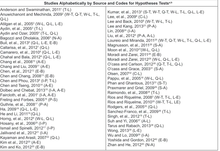 Table 1: Studies alphabetically by source and codes for hypotheses tests a,b