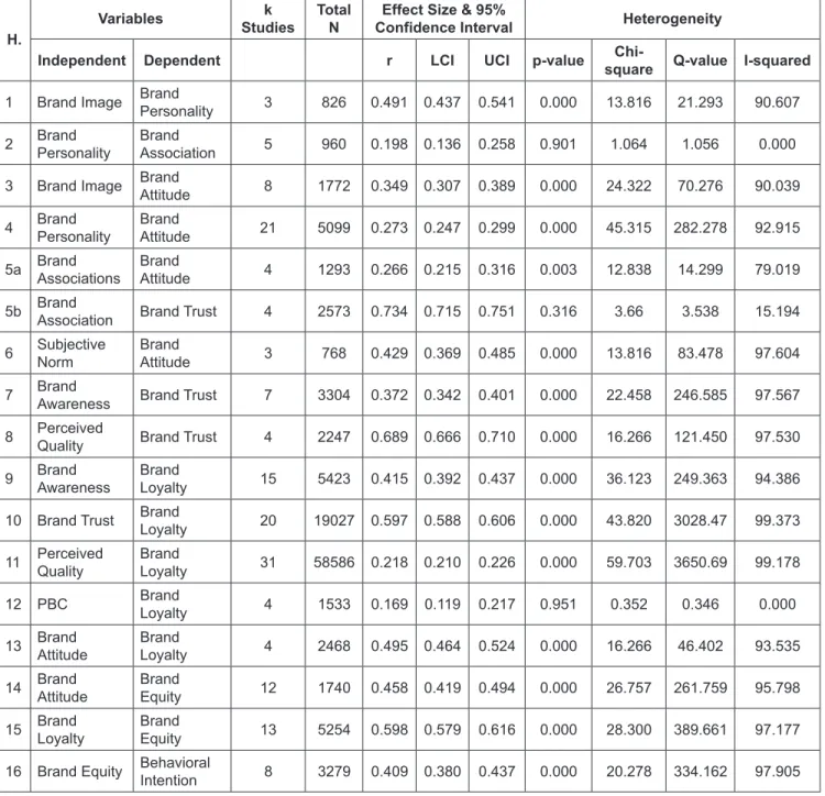 Table 2: Meta-analysis results