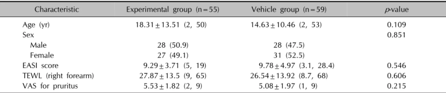 Table 1. Demographic characteristics and baseline data of the experimental and vehicle groups (n=114)