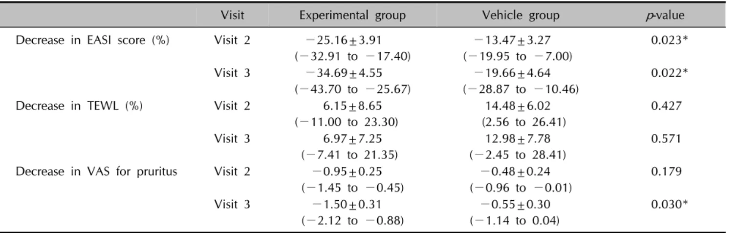 Fig. 1. Comparison of the outcomes at visit 2 and visit 3, assessed as change from baseline: (A) The percent decrease in eczema  area severity index (EASI) score