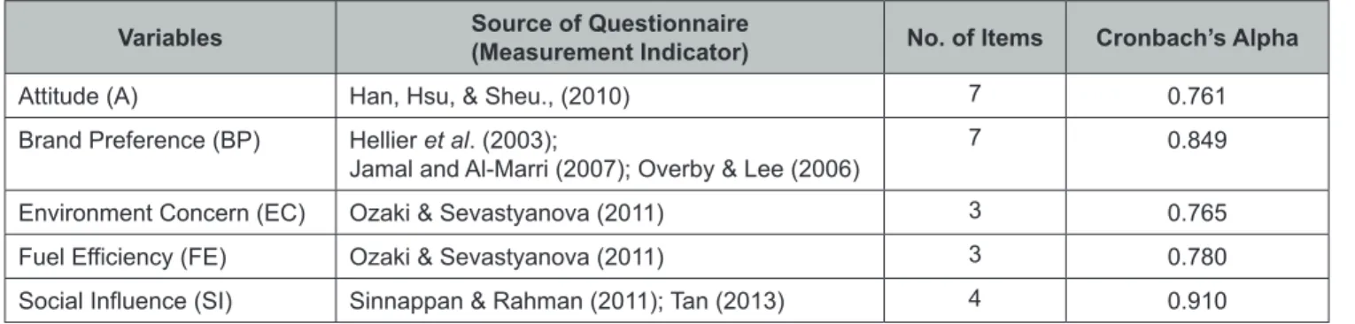 Table 1: Reliability Test (Consistency of the scales test N=30)