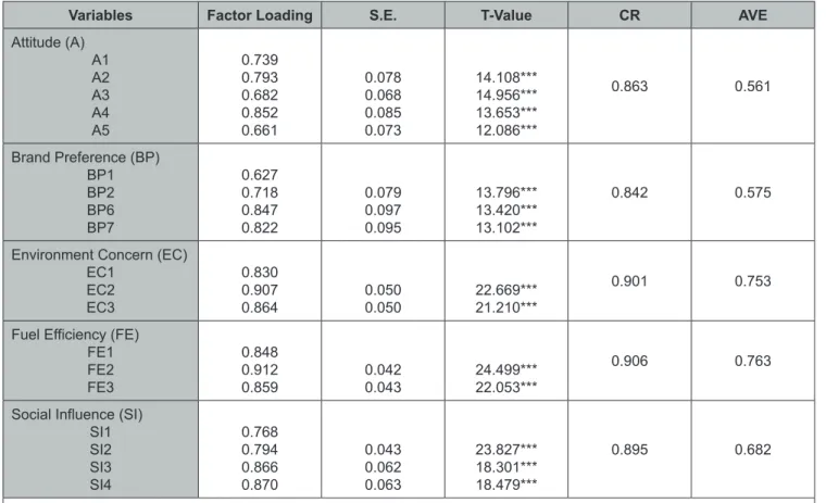 Table 3: Confirmatory Factor Analysis (CFA), Composite Reliability (CR), and Average Variance Extracted (AVE) Results