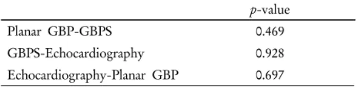 Table 3. Comparison of correlation coeffiecients measured by planar GBP, GBPS and echocardiography