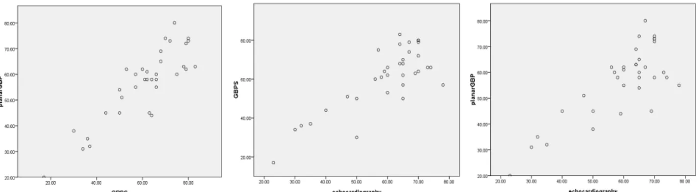 Fig. 2. Correlation between EF(%) measured by planar GBP, GBPS and echocardiography(pearson correlation, r<0.01, SPSS  for  windows ver.17.0)