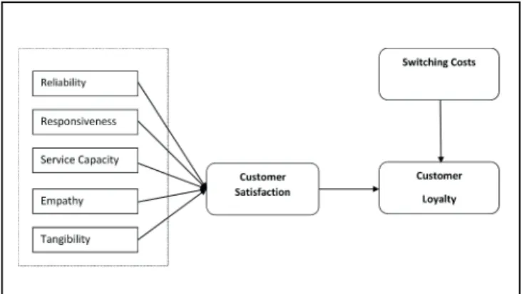 Figure 1: Proposed research model