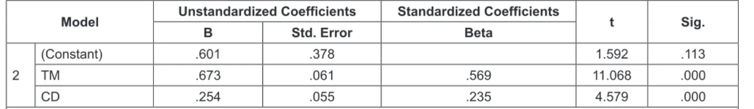 Table 5: The Regression Results of Model 2 
