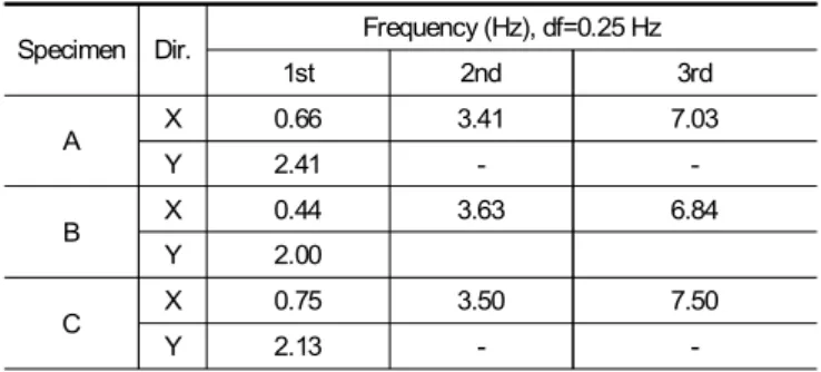 Table 4. Damping estimation result