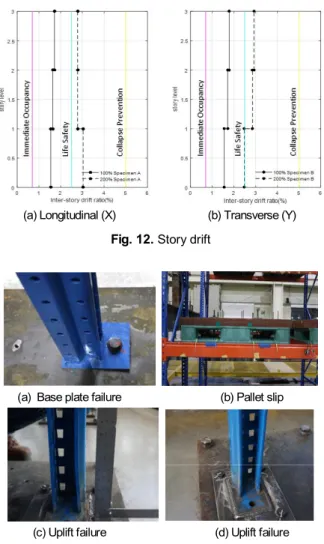 Fig. 12. Story drift
