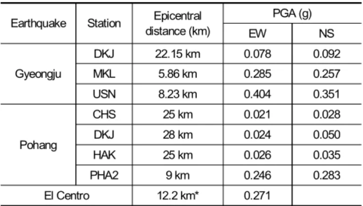 Table 5. Peak ground acceleration (g) recorded at stations Earthquake Station Epicentral 