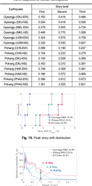 Fig. 19. Peak story drift distribution