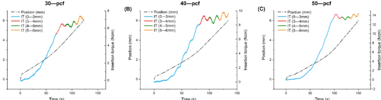 Figure 4. Position and insertion torque (IT) during insertion of the miniscrews into (A) 30, (B) 40, and  (C) 50 pcf artificial cortical bone