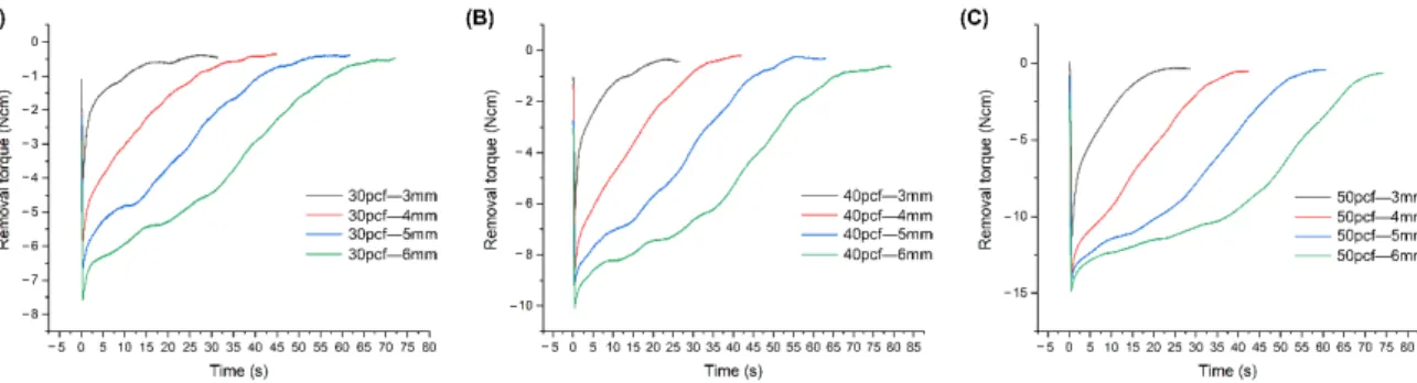 Figure 6. Removal torque values of time in (A) 30, (B) 40, and (C) 50 pcf cortical bone