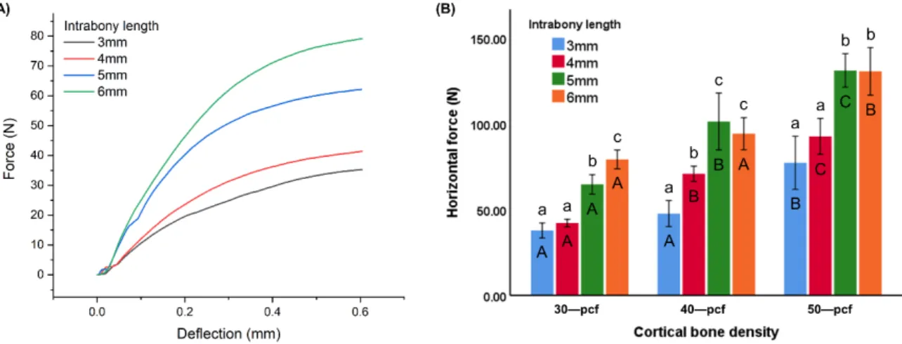 Figure 8. Horizontal resistance represented as (A) horizontal force versus deflection distance and (B)  horizontal force values at 0.6 mm deflection