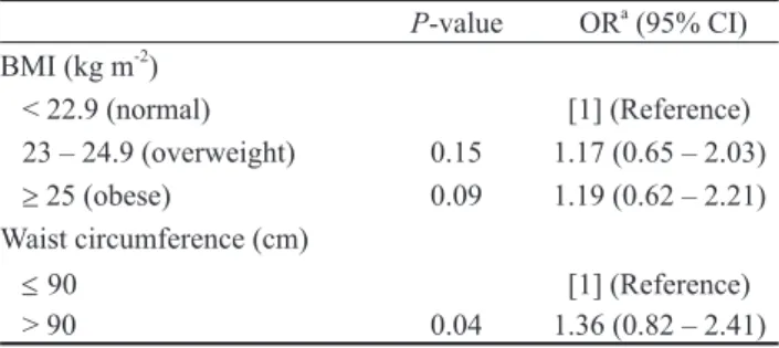 Table 3.  Odds ratio of severe LUTSs according to metabolic  markers.     P-value  OR a  (95% CI) BMI (kg m -2 )     < 22.9 (normal)    [1] (Reference)    23 – 24.9 (overweight)  0.15  1.17 (0.65 – 2.03)    ≥ 25 (obese)  0.09  1.19 (0.62 – 2.21) Waist c